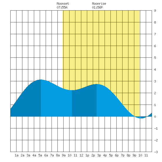 Zapadni Bay tide chart for Thursday, March 30, 2023