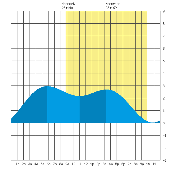 Zapadni Bay tide chart for Friday, March 31, 2023