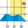 Zapadni Bay tide chart for Friday, March 31, 2023