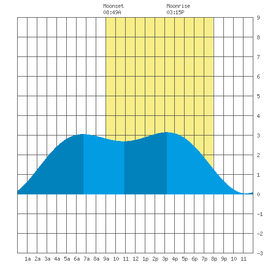 Zapadni Bay tide chart for Friday, March 3, 2023
