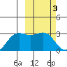 Zapadni Bay tide chart for Friday, March 3, 2023