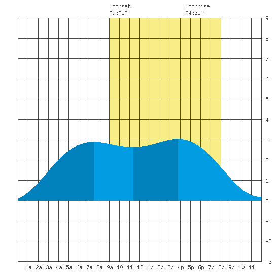 Zapadni Bay tide chart for Saturday, March 4, 2023