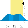 Zapadni Bay tide chart for Saturday, March 4, 2023