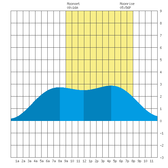 Zapadni Bay tide chart for Sunday, March 5, 2023