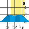 Zapadni Bay tide chart for Sunday, March 5, 2023