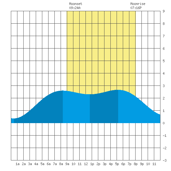 Zapadni Bay tide chart for Monday, March 6, 2023