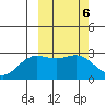Zapadni Bay tide chart for Monday, March 6, 2023