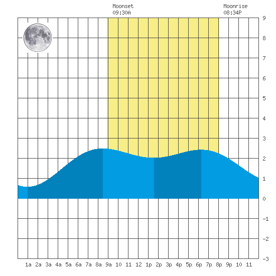 Zapadni Bay tide chart for Tuesday, March 7, 2023