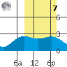 Zapadni Bay tide chart for Tuesday, March 7, 2023