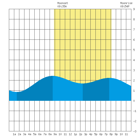 Zapadni Bay tide chart for Wednesday, March 8, 2023