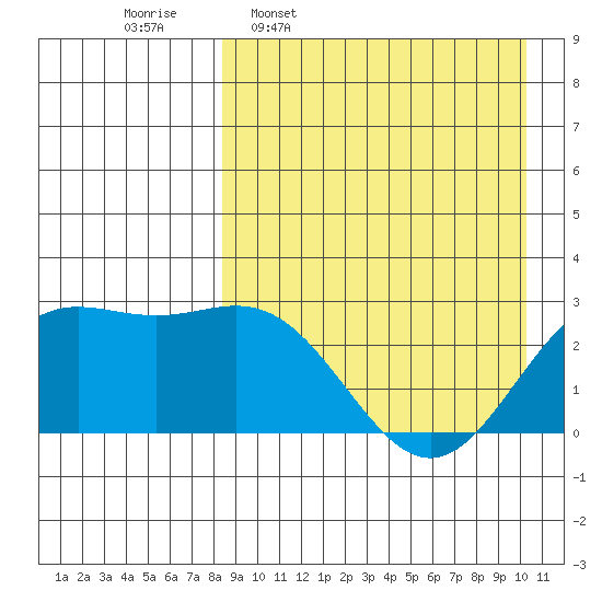 Zapadni Bay tide chart for Monday, April 10, 2023