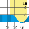 Zapadni Bay tide chart for Monday, April 10, 2023
