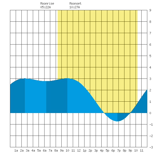 Zapadni Bay tide chart for Tuesday, April 11, 2023