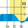 Zapadni Bay tide chart for Tuesday, April 11, 2023