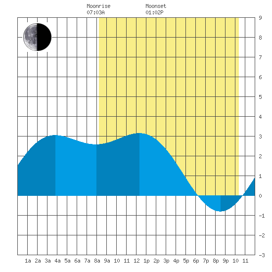Zapadni Bay tide chart for Thursday, April 13, 2023