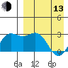 Zapadni Bay tide chart for Thursday, April 13, 2023