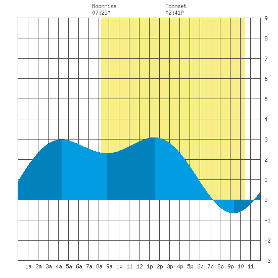 Zapadni Bay tide chart for Friday, April 14, 2023