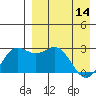 Zapadni Bay tide chart for Friday, April 14, 2023