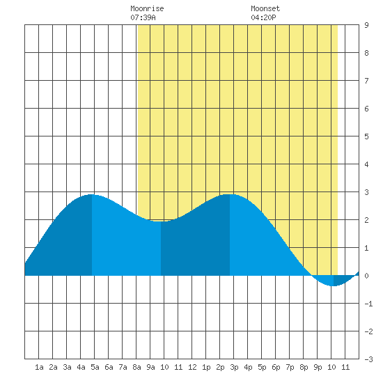 Zapadni Bay tide chart for Saturday, April 15, 2023
