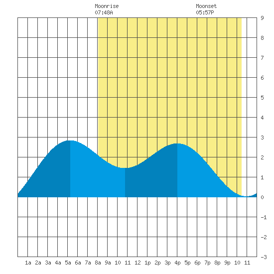 Zapadni Bay tide chart for Sunday, April 16, 2023