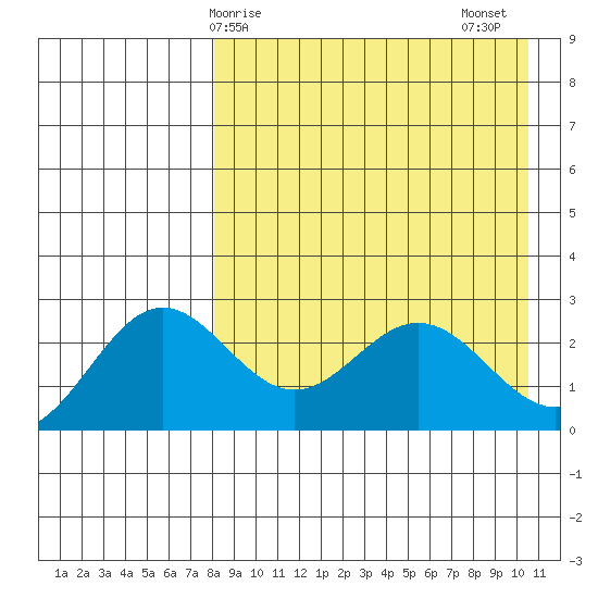 Zapadni Bay tide chart for Monday, April 17, 2023