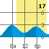 Zapadni Bay tide chart for Monday, April 17, 2023
