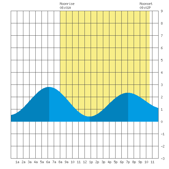 Zapadni Bay tide chart for Tuesday, April 18, 2023