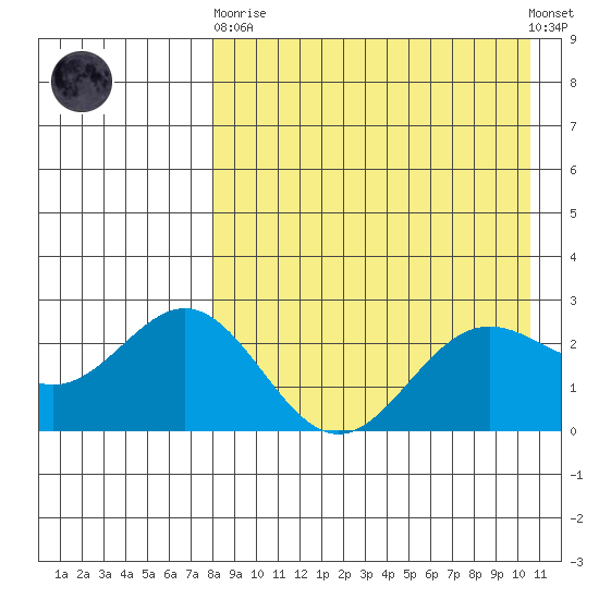 Zapadni Bay tide chart for Wednesday, April 19, 2023