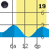 Zapadni Bay tide chart for Wednesday, April 19, 2023