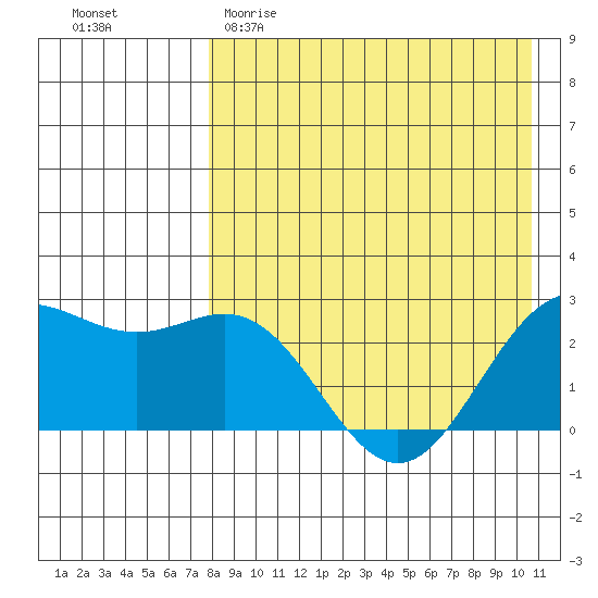 Zapadni Bay tide chart for Saturday, April 22, 2023