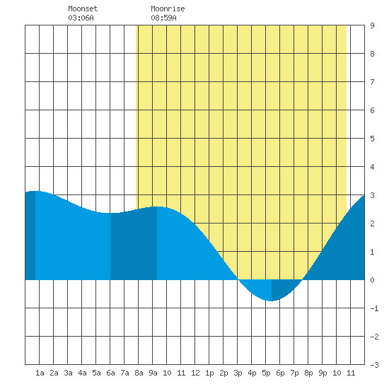 Zapadni Bay tide chart for Sunday, April 23, 2023