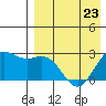 Zapadni Bay tide chart for Sunday, April 23, 2023