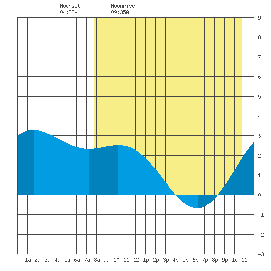 Zapadni Bay tide chart for Monday, April 24, 2023