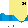 Zapadni Bay tide chart for Monday, April 24, 2023