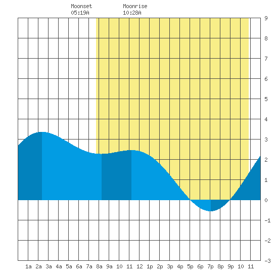 Zapadni Bay tide chart for Tuesday, April 25, 2023