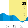 Zapadni Bay tide chart for Tuesday, April 25, 2023