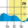 Zapadni Bay tide chart for Wednesday, April 26, 2023