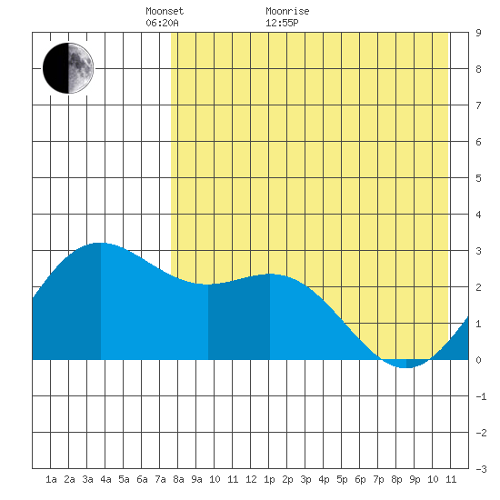 Zapadni Bay tide chart for Thursday, April 27, 2023