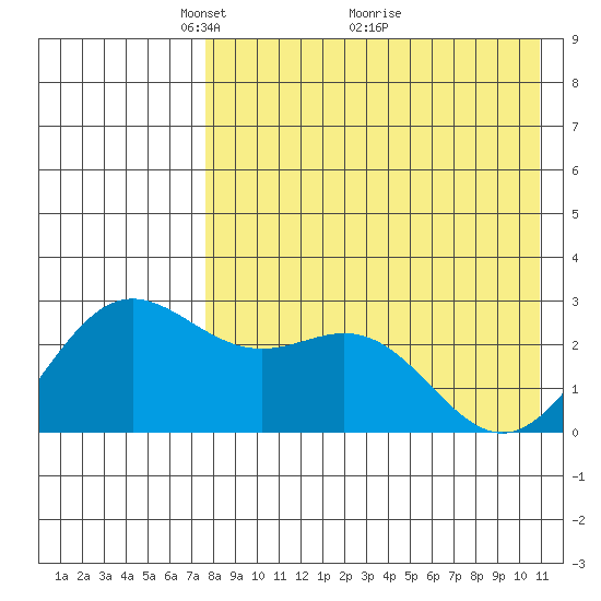 Zapadni Bay tide chart for Friday, April 28, 2023