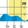 Zapadni Bay tide chart for Friday, April 28, 2023