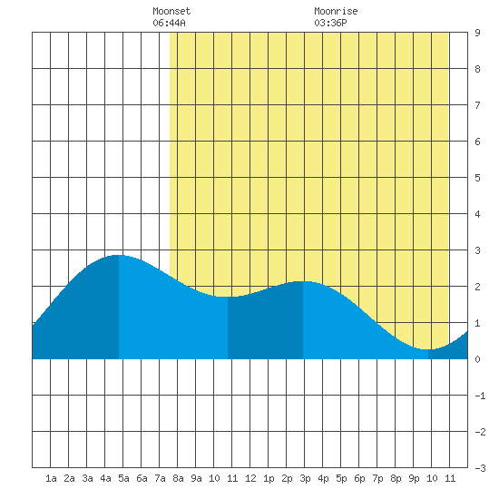 Zapadni Bay tide chart for Saturday, April 29, 2023