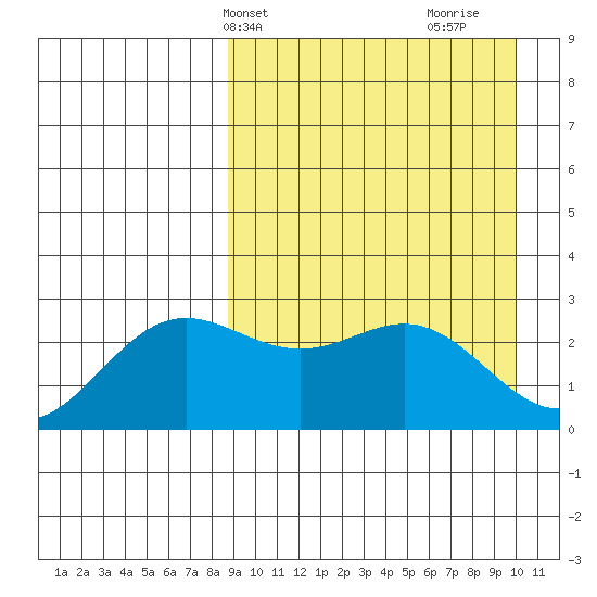 Zapadni Bay tide chart for Sunday, April 2, 2023
