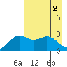 Zapadni Bay tide chart for Sunday, April 2, 2023