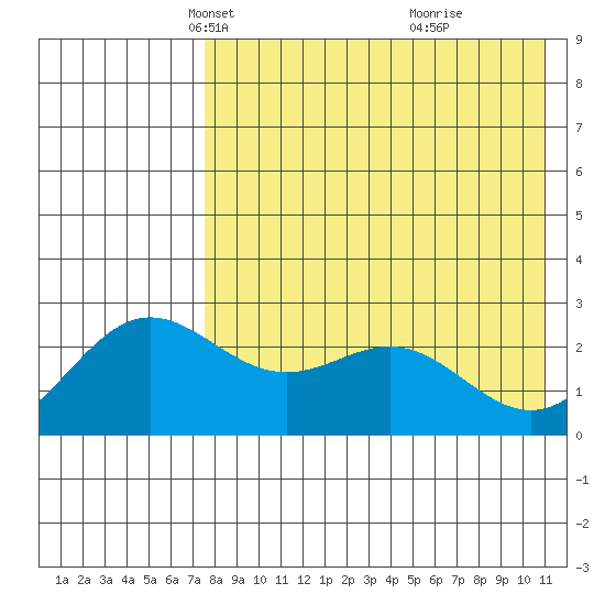 Zapadni Bay tide chart for Sunday, April 30, 2023