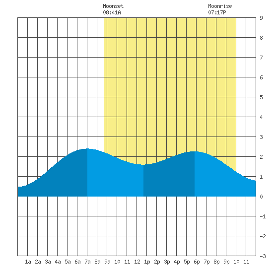 Zapadni Bay tide chart for Monday, April 3, 2023