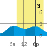 Zapadni Bay tide chart for Monday, April 3, 2023