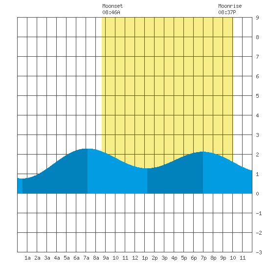 Zapadni Bay tide chart for Tuesday, April 4, 2023