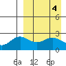 Zapadni Bay tide chart for Tuesday, April 4, 2023