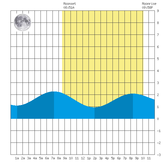Zapadni Bay tide chart for Wednesday, April 5, 2023