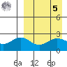 Zapadni Bay tide chart for Wednesday, April 5, 2023